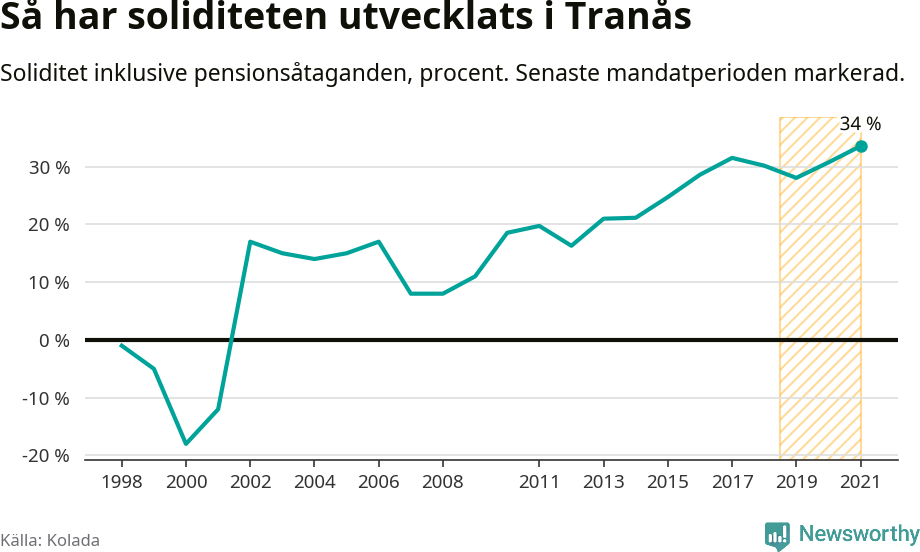 Graf: Soliditet i Tranås kommun över tid